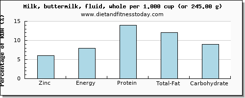 zinc and nutritional content in whole milk